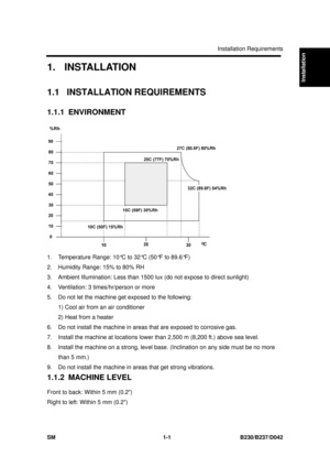 Page 33Installation Requirements 
SM 1-1 B230/B237/D042 
Installation 
1. INSTALLATION 
1.1 INSTALLATION REQUIREMENTS 
1.1.1 ENVIRONMENT 
 
1.  Temperature Range: 10°C to 32°C (50°F to 89.6°F) 
2.  Humidity Range: 15% to 80% RH 
3.  Ambient Illumination: Less than 1500 lu x (do not expose to direct sunlight) 
4.  Ventilation: 3 times/hr/person or more 
5.  Do not let the machine get exposed to the following:    1) Cool air from an air conditioner 
2) Heat from a heater 
6.  Do not install the machine in areas...