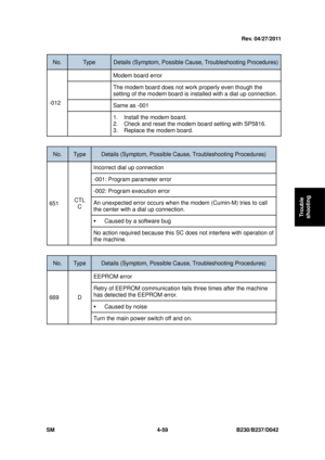 Page 321 
SM 4-59 B230/B237/D042 
Trouble 
shooting 
No. Ty p e  Details (Symptom, Possible C ause, Troubleshooting Procedures)
-012   Modem board error 
 
The modem board does not work properly even though the 
setting of the modem board is installed with a dial up connection. 
 
Same as -001 
 1.  Install the modem board. 
2.  Check and reset the modem board setting with SP5816. 
3.  Replace the modem board. 
 
No. Ty p e  Details (Symptom, Possible C
ause, Troubleshooting Procedures) 
651 CTL 
C  Incorrect...