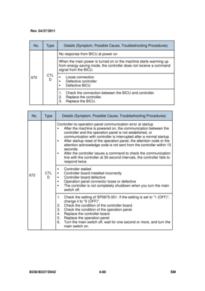 Page 322B230/B237/D042 4-60 SM 
 
No. Ty p e  Details (Symptom, Possible Cause, Troubleshooting Procedures) 
670 CTL 
D  No response from BICU at power on 
When the main power is turned on or the machine starts warming up 
from energy-saving mode, the controller does not receive a command 
signal from the BICU. 
ƒ
 Loose connection 
ƒ Defective controller 
ƒ Defective BICU 
1.  Check the connection between the BICU and controller. 
2. Replace the controller. 
3. Replace the BICU. 
 
No. Ty p e  Details (Symptom,...