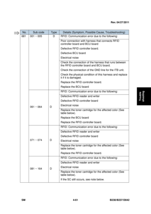 Page 323 
SM 4-61 B230/B237/D042 
Trouble 
shooting 
 
No. Sub code Ty p e  Details (Symptom, Possible  Cause, Troubleshooting) 
681 001 ~ 005 D RFID: Communication error due to the following: 
Poor connection with harness that connects RFID 
controller board and BCU board 
Defective RFID controller board. 
Defective BCU board 
Electrical noise 
Check the connection of the harness that runs between 
the RFID controller board and BCU board. 
Check the connection of the GND line for the ITB unit. 
Check the...