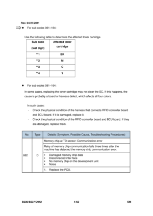 Page 324B230/B237/D042 4-62 SM 
z  For sub codes 061–164: 
  Use the following table to determi ne the affected toner cartridge. 
Sub code 
(last digit) 
Affected toner 
cartridge 
**1 BK 
**2 M 
**3 C 
**4 Y 
 
z  For sub codes 081–164: 
In some cases, replacing the toner cartri dge may not clear the SC. If this happens, the 
cause is probably a board or harness def ect, which affects all four colors. 
  In such cases: -   Check the physical condition of the harne ss that connects RFID controller board 
and BCU...