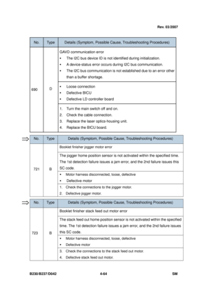 Page 326B230/B237/D042 4-64 SM 
 
No. Type Details (Symptom, Possible Cause, Troubleshooting Procedures) 
GAVD communication error 
ƒ The I2C bus device ID is not identified during initialization. 
ƒ A device-status error occurs  during I2C bus communication. 
ƒ The I2C bus communication is not  established due to an error other 
than a buffer shortage. 
ƒ  Loose connection 
ƒ Defective BICU 
ƒ Defective LD controller board 
 
 
 
 
 
 
690  D 
1.  Turn the main switch off and on. 
2.  Check the cable...