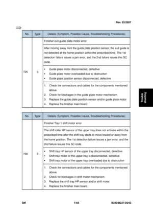 Page 327 
SM 4-65 B230/B237/D042 
Trouble 
shooting 
 
No. Type Details (Symptom, Possible C ause, Troubleshooting Procedures) 
Finisher exit guide plate motor error 
After moving away from the guide plat e position sensor, the exit guide is 
not detected at the home  position within the prescribed time. The 1st 
detection failure issues a jam error,  and the 2nd failure issues this SC 
code. 
ƒ  Guide plate motor di sconnected, defective 
ƒ Guide plate motor overloaded due to obstruction 
ƒ Guide plate position...