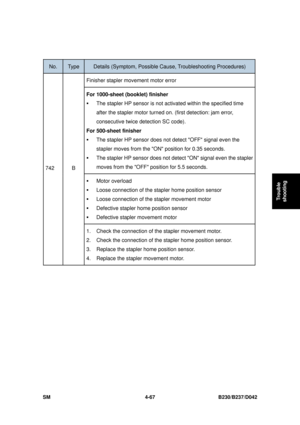 Page 329 
SM 4-67 B230/B237/D042 
Trouble 
shooting 
 
No. Type Details (Symptom, Possible C ause, Troubleshooting Procedures) 
Finisher stapler movement motor error 
For 1000-sheet (booklet) finisher  
ƒ The stapler HP sensor is not acti vated within the specified time 
after the stapler motor turned on.  (first detection: jam error, 
consecutive twice  detection SC code). 
For 500-sheet finisher   
ƒ The stapler HP sensor does not detect OFF signal even the 
stapler moves from the ON position for 0.35 seconds....