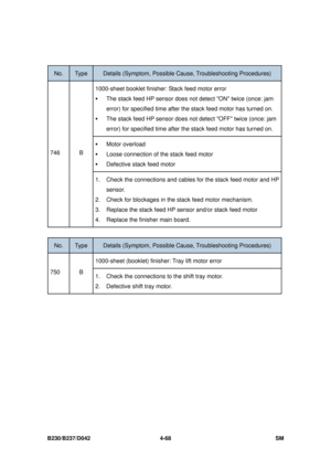 Page 330B230/B237/D042 4-68 SM 
 
No. Type Details (Symptom, Possible Cause, Troubleshooting Procedures) 
1000-sheet booklet finisher: Stack feed motor error 
ƒ The stack feed HP sensor does not  detect ON twice (once: jam 
error) for specified time after the stack feed motor has turned on. 
ƒ  The stack feed HP sensor does not detect OFF twice (once: jam 
error) for specified time after the stack feed motor has turned on. 
ƒ Motor overload 
ƒ Loose connection of t he stack feed motor 
ƒ Defective stack feed...