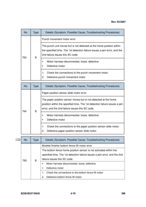 Page 332B230/B237/D042 4-70 SM 
 
No. Type Details (Symptom, Possible Cause, Troubleshooting Procedures) 
Punch movement motor error 
The punch unit moves but is not det ected at the home position within 
the specified time. The 1s t detection failure issues a jam error, and the 
2nd failure issues this SC code. 
ƒ  Motor harness disconnected, loose, defective 
ƒ Defective motor 
763 B 
1.  Check the connections to the punch movement motor. 
2.  Defective punch movement motor 
 
No. Type Details (Symptom,...