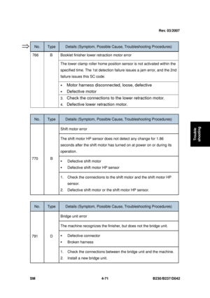 Page 333 
SM 4-71 B230/B237/D042 
Trouble 
shooting 
 
No. Type Details (Symptom, Possible C ause, Troubleshooting Procedures) 
Booklet finisher lower retraction motor error 
The lower clamp roller home position s ensor is not activated within the 
specified time. The 1st  detection failure issues a jam error, and the 2nd 
failure issues this SC code. 
ƒ  Motor harness disconnected, loose, defective 
ƒ Defective motor  
766 B 
3. Check the connections to the lower retraction motor. 
4. Defective lower retraction...