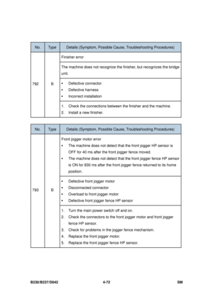 Page 334B230/B237/D042 4-72 SM 
 
No. Type Details (Symptom, Possible Cause, Troubleshooting Procedures) 
Finisher error 
The machine does not recognize the  finisher, but recognizes the bridge 
unit. 
ƒ  Defective connector 
ƒ Defective harness 
ƒ Incorrect installation 
792 B 
1.  Check the connections between  the finisher and the machine. 
2.  Install a new finisher. 
 
No. Type Details (Symptom, Possible C ause, Troubleshooting Procedures) 
Front jogger motor error 
ƒ The machine does not detect that the...