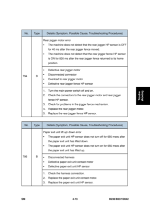 Page 335 
SM 4-73 B230/B237/D042 
Trouble 
shooting 
 
No. Type Details (Symptom, Possible C ause, Troubleshooting Procedures) 
Rear jogger motor error 
ƒ The machine does not detect that the  rear jogger HP sensor is OFF 
for 40 ms after the rear jogger fence moved. 
ƒ  The machine does not detect that the rear jogger fence HP sensor 
is ON for 830 ms after the rear jogger fence returned to its home 
position. 
ƒ Defective rear jogger motor 
ƒ Disconnected connector 
ƒ Overload to rear jogger motor 
ƒ Defective...