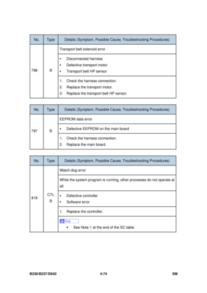 Page 336B230/B237/D042 4-74 SM 
No. Type Details (Symptom, Possible Cause, Troubleshooting Procedures) 
Transport belt solenoid error   
ƒ Disconnected harness 
ƒ Defective transport motor 
ƒ Transport belt HP sensor 796 B 
1.  Check the harness connection. 
2.  Replace the transport motor. 
3.  Replace the transport belt HP sensor. 
 
No. Type Details (Symptom, Possible C ause, Troubleshooting Procedures) 
EEPROM data error 
ƒ Defective EEPROM on the main board 797 B 
1.  Check the harness connection. 
2....