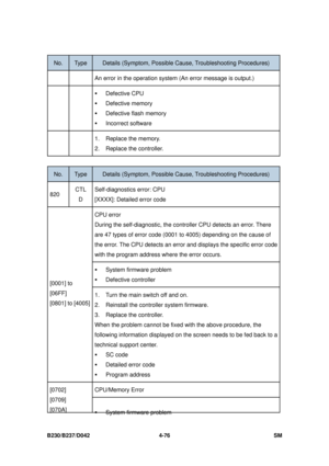 Page 338B230/B237/D042 4-76 SM 
No. Type Details (Symptom, Possible Cause, Troubleshooting Procedures) 
    An error in the operation system (An error message is output.) 
  
ƒ
 Defective CPU 
ƒ Defective memory 
ƒ Defective flash memory 
ƒ Incorrect software 
   1. Replace the memory. 
2. Replace the controller. 
 
No. Type Details (Symptom, Possible C ause, Troubleshooting Procedures) 
820 CTL 
D  Self-diagnostics error: CPU 
[XXXX]: Detailed error code 
CPU error 
During the self-diagnosti
c, the controller...