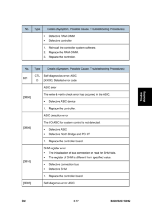 Page 339 
SM 4-77 B230/B237/D042 
Trouble 
shooting 
No. Type Details (Symptom, Possible C ause, Troubleshooting Procedures) 
ƒ Defective RAM-DIMM 
ƒ Defective controller 
1.  Reinstall the controller system software. 
2. Replace the RAM-DIMM. 
3. Replace the controller. 
 
No. Type Details (Symptom, Possible C ause, Troubleshooting Procedures) 
821 CTL 
D  Self-diagnostics error: ASIC 
[XXXX]: Detailed error code 
ASIC error 
The write-&-verify check error has occurred in the ASIC. 
ƒ
 Defective ASIC  device...