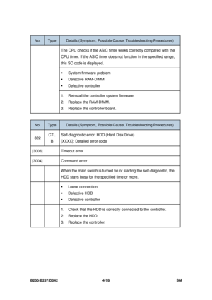 Page 340B230/B237/D042 4-78 SM 
No. Type Details (Symptom, Possible Cause, Troubleshooting Procedures) 
The CPU checks if the ASIC timer  works correctly compared with the 
CPU timer. If the ASIC timer does not function in the specified range,  this SC code is displayed. 
ƒ  System firmware problem 
ƒ Defective RAM-DIMM 
ƒ Defective controller 
1.  Reinstall the controller system firmware. 
2. Replace the RAM-DIMM. 
3. Replace the c ontroller board. 
 
No. Type Details (Symptom, Possible C ause, Troubleshooting...