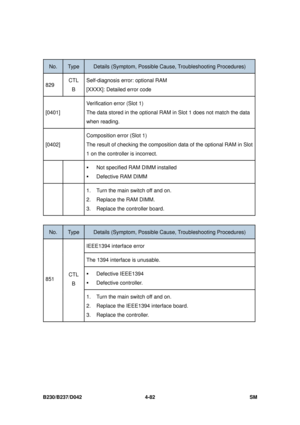 Page 344B230/B237/D042 4-82 SM 
 
No. Type Details (Symptom, Possible Cause, Troubleshooting Procedures) 
829 CTL 
B  Self-diagnosis error: optional RAM 
[XXXX]: Detailed error code 
[0401]  Verification error (Slot 1) 
The data stored in the optional RAM 
in Slot 1 does not match the data 
when reading. 
[0402]  Composition error (Slot 1) 
The result of checking the compositio
n data of the optional RAM in Slot 
1 on the controller is incorrect. 
  ƒ  Not specified RAM DIMM installed 
ƒ Defective RAM DIMM...