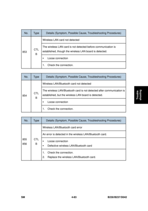 Page 345 
SM 4-83 B230/B237/D042 
Trouble 
shooting 
 
No. Type Details (Symptom, Possible C ause, Troubleshooting Procedures) 
Wireless LAN card not detected 
The wireless LAN card is not  detected before communication is 
established, though the wirele ss LAN board is detected. 
ƒ Loose connection 
853  CTL 
B 
1.  Check the connection. 
 
No. Type Details (Symptom, Possible C ause, Troubleshooting Procedures) 
Wireless LAN/Bluetooth card not detected 
The wireless LAN/Bluetooth card is  not detected after...