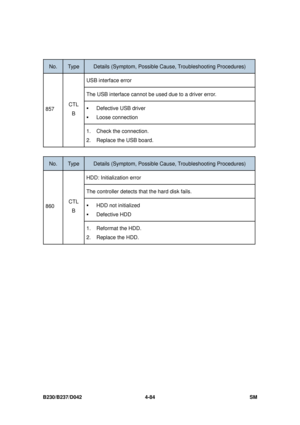 Page 346B230/B237/D042 4-84 SM 
 
No. Type Details (Symptom, Possible Cause, Troubleshooting Procedures) 
USB interface error 
The USB interface cannot be used due to a driver error. 
ƒ Defective USB driver 
ƒ Loose connection 
857  CTL 
B 
1.  Check the connection. 
2.  Replace the USB board. 
 
No. Type Details (Symptom, Possible C ause, Troubleshooting Procedures) 
HDD: Initialization error 
The controller detects t hat the hard disk fails. 
ƒ HDD not initialized 
ƒ Defective HDD 
860  CTL 
B 
1.  Reformat...