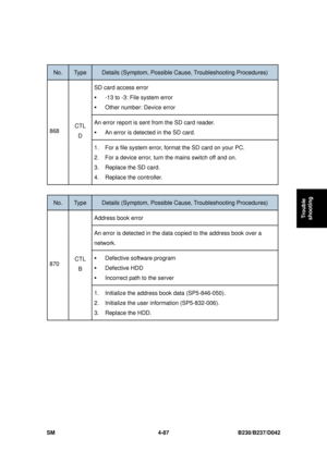 Page 349 
SM 4-87 B230/B237/D042 
Trouble 
shooting 
 
No. Type Details (Symptom, Possible C ause, Troubleshooting Procedures) 
SD card access error 
ƒ -13 to -3: File system error 
ƒ Other number: Device error 
An error report is sent from the SD card reader. 
ƒ An error is detected in the SD card. 868  CTL 
D 
1.  For a file system error, fo rmat the SD card on your PC. 
2.  For a device error, turn the mains switch off and on. 
3.  Replace the SD card. 
4. Replace the controller. 
 
No. Type Details (Symptom,...