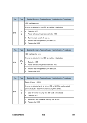 Page 350B230/B237/D042 4-88 SM 
 
No. Type Details (Symptom, Possible Cause, Troubleshooting Procedures) 
HDD mail data error 
An error is detected in the HDD at machine initialization. 
ƒ Defective HDD 
ƒ Power failure during an access to the HDD 872  CTL 
B 
1.  Turn the main switch off and on. 
2.  Initialize the HDD partition (SP5-832-007). 
3. Replace the HDD. 
 
No. Type Details (Symptom, Possible C ause, Troubleshooting Procedures) 
HDD mail transfer error 
An error is detected in the HDD at machine...