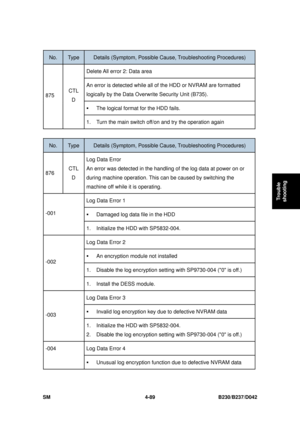 Page 351 
SM 4-89 B230/B237/D042 
Trouble 
shooting 
No. Type Details (Symptom, Possible C ause, Troubleshooting Procedures) 
Delete All error 2: Data area 
An error is detected while all of  the HDD or NVRAM are formatted 
logically by the Data Overwrite Security Unit (B735). 
ƒ  The logical format for the HDD fails. 
875  CTL 
D 
1.  Turn the main switch off/on and try the operation again 
 
No. Type Details (Symptom, Possible C ause, Troubleshooting Procedures) 
876 CTL 
D  Log Data Error 
An error was...