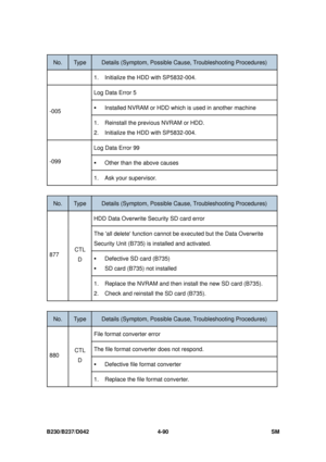 Page 352B230/B237/D042 4-90 SM 
No. Type Details (Symptom, Possible Cause, Troubleshooting Procedures) 
1.  Initialize the HDD with SP5832-004. 
Log Data Error 5 
ƒ Installed NVRAM or HDD which is used in another machine -005 
1.  Reinstall the previous NVRAM or HDD. 
2.  Initialize the HDD with SP5832-004. 
Log Data Error 99 
ƒ Other than the above causes -099 
1.  Ask your supervisor. 
 
No. Type Details (Symptom, Possible C ause, Troubleshooting Procedures) 
HDD Data Overwrite Security SD card error 
The all...