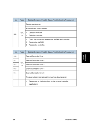 Page 353 
SM 4-91 B230/B237/D042 
Trouble 
shooting 
 
No. Type Details (Symptom, Possible C ause, Troubleshooting Procedures) 
Electric counter error 
Abnormal data in the counters. 
ƒ Defective NVRAM 
ƒ Defective controller 900  CTL 
D 
1.  Check the connection betw een the NVRAM and controller. 
2. Replace the NVRAM. 
3. Replace the controller. 
 
No. Type Details (Symptom, Possible C ause, Troubleshooting Procedures) 
910 External Controller Error 1 
911 External Controller Error 2 
912  External Controller...