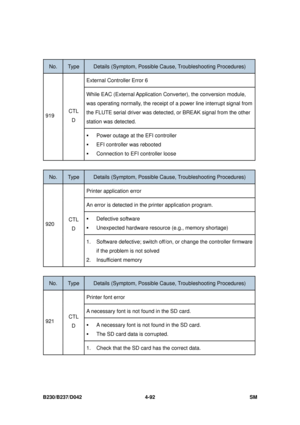 Page 354B230/B237/D042 4-92 SM 
 
No. Type Details (Symptom, Possible Cause, Troubleshooting Procedures) 
External Controller Error 6 
While EAC (External Application Converter), the conversion module, 
was operating normally, the receipt of a power line interrupt signal from 
the FLUTE serial driver was detect ed, or BREAK signal from the other 
station was detected. 
919  CTL 
D 
ƒ Power outage at the EFI controller 
ƒ EFI controller was rebooted 
ƒ Connection to EFI controller loose 
 
No. Type Details...