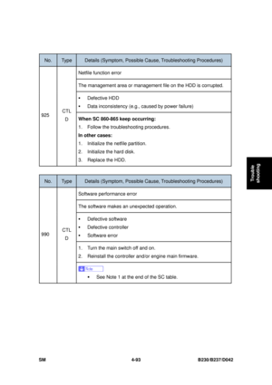 Page 355 
SM 4-93 B230/B237/D042 
Trouble 
shooting 
 
No. Type Details (Symptom, Possible C ause, Troubleshooting Procedures) 
Netfile function error 
The management area or management  file on the HDD is corrupted. 
ƒ Defective HDD 
ƒ Data inconsistency (e.g.,  caused by power failure) 
925 CTL 
D  When SC 860-865 keep occurring:
 
1.  Follow the troubleshooting procedures. 
In other cases:  
1.  Initialize the netfile partition. 
2.  Initialize the hard disk. 
3. Replace the HDD. 
 
No. Type Details (Symptom,...