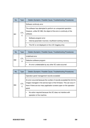 Page 356B230/B237/D042 4-94 SM 
 
No. Type Details (Symptom, Possible Cause, Troubleshooting Procedures) 
Software continuity error 
The software has attempted to perform an unexpected operation. 
However, unlike SC 990, the object of  the error is continuity of the 
software. 
ƒ  Software program error 
ƒ Internal parameter incorrect,  insufficient working memory. 
991 CTL 
C 
1.  This SC is not displayed on the LCD (logging only). 
 
No. Type Details (Symptom, Possible C ause, Troubleshooting Procedures)...