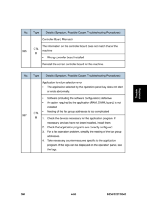 Page 357 
SM 4-95 B230/B237/D042 
Trouble 
shooting 
 
No. Type Details (Symptom, Possible C ause, Troubleshooting Procedures) 
Controller Board Mismatch 
The information on the controller boa rd does not match that of the 
machine 
ƒ  Wrong controller board installed 
995  CTL 
D 
Reinstall the correct controller board for this machine. 
 
No. Type Details (Symptom, Possible C ause, Troubleshooting Procedures) 
Application function selection error 
ƒ The application selected by the ope ration panel key does not...