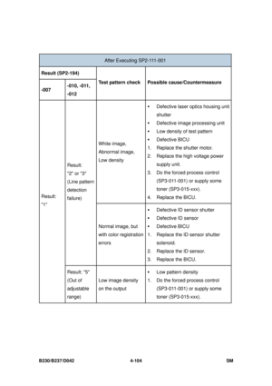 Page 366B230/B237/D042 4-104 SM 
 
After Executing SP2-111-001 
Result (SP2-194) 
-007 -010, -011, 
-012  Test pattern check
 Possible cause/Countermeasure  
White image, 
Abnormal image,   
Low density 
ƒ Defective laser optics housing unit 
shutter 
ƒ Defective image processing unit 
ƒ Low density of test pattern 
ƒ Defective BICU 
1.  Replace the shutter motor. 
2.  Replace the high voltage power  supply unit. 
3.  Do the forced process control  (SP3-011-001) or supply some 
toner (SP3-015-xxx).   
4. Replace...