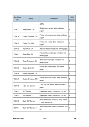 Page 372B230/B237/D042 4-110 SM 
Jam Code 
SP Display Description LCD 
Display 
(LCT). 
7504 17  Registration: ON Registration sensor
 does not detect 
paper.  B 
7504 18  Fusing Entrance: ON Fusing entrance sens
or does not detect 
paper.  B 
7504 19  Fusing Exit: ON Fusing exit sensor does not detect 
paper.  B 
7504 20  Paper Exit: ON  Paper exit sensor does not detect paper.  C 
7504 21  Relay Exit: ON Tray exit sensor (bridge unit) does not 
detect paper.  D 
7504 22  Relay Transport: ON Relay sensor...