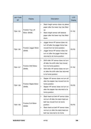 Page 374B230/B237/D042 4-112 SM 
Jam Code 
SP Display Description LCD 
Display 
7504 105 Finisher Tray Lift 
Motor (B408) 
ƒ
 Stack height sensor does not detect 
paper after the lower tray has lifted 
up. 
ƒ Stack height sensor still detects 
paper after the lower tray has lifted 
down.  R1-R2 
7504 106 
Finisher Jogger Motor 
(B408) 
ƒ
 Jogger fence HP s ensor does not 
turn off after the jogger fence has 
moved from its home position. 
ƒ  Jogger fence HP s ensor does not 
turn on after the jogger fence has...