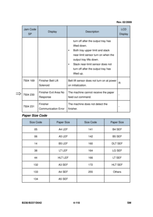 Page 380B230/B237/D042 4-118 SM 
Jam Code 
SP Display Description LCD 
Display 
turn off after the output tray has 
lifted down. 
ƒ Both tray upper limit and stack 
near-limit sensor turn on when the 
output tray lifts down. 
ƒ Stack near-limit sensor does not 
turn off after the output tray has 
lifted up. 
7504 169  Finisher Belt Lift 
Solenoid  Belt lift sensor does not turn on at power 
on initialization. 
R 
7504 230 Finisher Exit Area No 
Response  The machine cannot receive the paper 
feed out command. 
-...