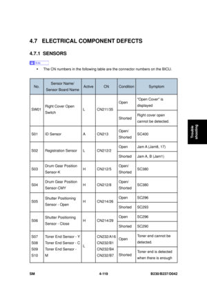 Page 381 
SM 4-119 B230/B237/D042 
Trouble 
shooting 
4.7 ELECTRICAL COMPONENT DEFECTS 
4.7.1 SENSORS  
 
ƒ  The CN numbers in the following table ar e the connector numbers on the BICU. 
 
No. Sensor Name/ 
Sensor Board Name ActiveCN ConditionSymptom 
Open  Open Cover is 
displayed 
SW01 Right Cover Open 
Switch  L CN211/35 
Shorted Right cover open 
cannot be detected. 
S01 ID Sensor  A  CN213  Open/ 
Shorted SC400 
Open  Jam A (Jam8, 17) 
S02 Registration Sensor L  CN212/2 
Shorted Jam A, B (Jam1) 
S03 Drum...