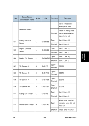 Page 383 
SM 4-121 B230/B237/D042 
Trouble 
shooting 
No. Sensor Name/ 
Sensor Board Name ActiveCN ConditionSymptom 
tray is not detected 
when paper is set. 
Detection Sensor 
Shorted Paper on the by-pass 
tray is detected when 
paper is not set. 
Open  Jam C (Jam 18) 
S24 
Fusing Entrance 
Sensor  L CN283/B6 
Shorted  Jam C (Jam 1) 
Open  Jam Z (Jam 27) 
S25 Duplex Entrance 
Sensor  L CN283/B9 
Shorted  Jam Z (Jam 1) 
Open  Jam Z (Jam 25) 
S26  Duplex Exit Sensor  L  CN283/B12 Shorted  Jam Z (Jam 1) 
S27  TD...