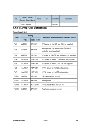 Page 386B230/B237/D042 4-124 SM 
No. Sensor Name/ 
Sensor Board Name ActiveCN ConditionSymptom 
Contact Sensor Shorted 
4.7.2  BLOWN FUSE CONDITIONS 
Power Supply Unit 
Rating 
Fuse 
115V 220V - 240V
Symptom when turning on the main switch  
FU1 5A/250V 5A/250V 5VE power to  the SIO and IOB not supplied. 
FU2 5A/250V  5A/250V No response. (5V power to the BICU and 
controller is not supplied.) 
FU3  5A/250V  5A/250V  5V power to t
he IOB and finisher is not supplied. 
FU4  10A/125V  10A/125V  24V power to t he...