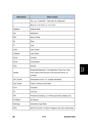 Page 707 
SM 5-319 B230/B237/D042 
Service 
Tables 
Abbreviation  What it means  
/  “By”, e.g. “T:Jobs/Apl” = To tal Jobs “by” Application 
> More (2> “2 or more”, 4> “4 or more” 
AddBook Address  Book 
Apl Application 
B/W Black & White 
Bk Black 
C Cyan 
ColCr Color  Create 
ColMode Color Mode 
Comb Combine 
Comp Compression 
Deliv Delivery 
DesApl Designated Application. The  app
lication (Copy, Fax, Scan, 
Print) used to store the jo b on the document server, for 
example. 
Dev Counter  Development Count,...