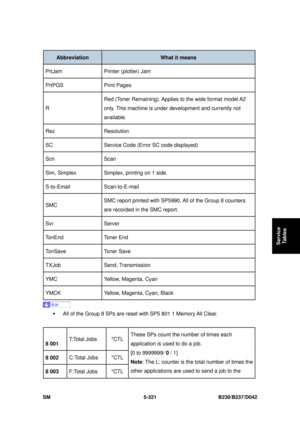 Page 709 
SM 5-321 B230/B237/D042 
Service 
Tables 
Abbreviation  What it means  
PrtJam  Printer (plotter) Jam 
PrtPGS Print  Pages 
R Red (Toner Remaining). Applies to the wide format model A2 
only. This machine is under development and currently not 
available. 
Rez Resolution 
SC 
Service Code (Error SC code displayed) 
Scn Scan 
Sim, Simplex  Simplex, printing on 1 side. 
S-to-Email Scan-to-E-mail 
SMC  SMC report printed with SP5990.
 All of the Group 8 counters 
are recorded in the SMC report. 
Svr...