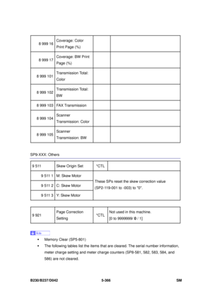 Page 754 
B230/B237/D042 5-366 SM 
8 999 16 Coverage: Color 
Print Page (%)    
8 999 17 
Coverage: BW Print 
Page (%)    
8 999 101 
Transmission Total: 
Color    
8 999 102 
Transmission Total: 
BW    
8 999 103  FAX Transmission     
8 999 104 
Scanner 
Transmission: Color    
8 999 105 
Scanner 
Transmission: BW    
 
SP9-XXX: Others 
9 511  Skew Origin Set  *CTL   
9 511 1  M: Skew Motor 
9 511 2  C: Skew Motor 
9 511 3  Y: Skew Motor  These SPs reset the skew correction value 
(SP2-119-001 to -003) to 0....