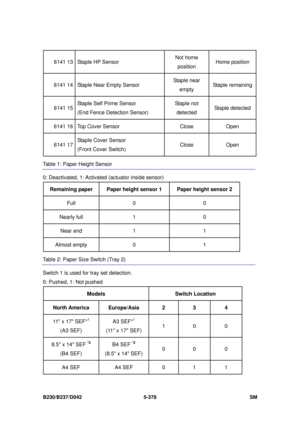 Page 766 
B230/B237/D042 5-378 SM 
6141 13  Staple HP Sensor Not home 
position   Home position 
6141 14  Staple Near Empty Sensor  Staple near 
empty  Staple remaining 
6141 15 Staple Self Prime Sensor 
(End Fence Detection Sensor)  Staple not 
detected  Staple detected 
6141 16  Top Cover Sensor 
Close Open 
6141 17 Staple Cover Sensor 
(Front Cover Switch)  Close Open 
Table 1: Paper Height Sensor 
0: Deactivated, 1: Activa
ted (actuator inside sensor) 
Remaining paper  Paper height sensor 1  Paper height...