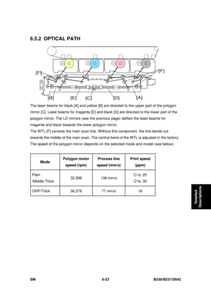 Page 843 
SM 6-23 B230/B237/D042 
Detailed 
Descriptions 
6.5.2 OPTICAL PATH 
 
The laser beams for black [A] and yellow [B] ar e directed to the upper part of the polygon 
mirror [C]. Laser beams for magenta [E] and black [D] are directed to the lower part of the 
polygon mirror. The LD mirrors (see the prev ious page) deflect the laser beams for 
magenta and black towards the lower polygon mirror.   
The WTL [F] corrects the main scan line. Without this component, the line bends out 
towards the middle of the...