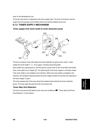 Page 859 
SM 6-39 B230/B237/D042 
Detailed 
Descriptions 
toner to the development unit. 
The toner end sensor is atta ched to the toner supply tube.  The toner end sensor and the 
output from the process control defi ne when the machine detects toner end. 
6.7.2  TONER SUPPLY MECHANISM 
Toner supply from toner bottle to toner attraction pump 
 
The toner transport motor [A] rotates the toner bottle-Bk via gears and a clutch. It also 
rotates the toner bottle-Y, -C, -M via gears, clutches and timing belts....