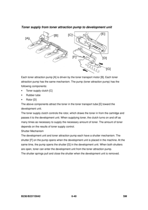 Page 860 
B230/B237/D042 6-40 SM 
Toner supply from toner attraction pump to development unit 
 
Each toner attraction pump [A] is driven by  the toner transport motor [B]. Each toner 
attraction pump has the same mechanism.  The pump (toner attraction pump) has the 
following components:   
ƒ  Toner supply clutch [C] 
ƒ Rubber tube  
ƒ Rotor [D] 
The above components attract the toner in the toner transport tube [E] toward the 
development unit. 
The toner supply clutch controls the rotor, which draws the toner...