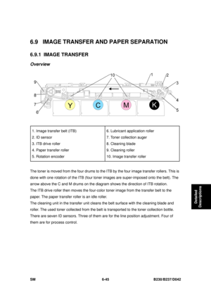 Page 865 
SM 6-45 B230/B237/D042 
Detailed 
Descriptions 
6.9  IMAGE TRANSFER AND PAPER SEPARATION 
6.9.1 IMAGE TRANSFER 
Overview 
 
 
1. Image transfer belt (ITB) 
2. ID sensor 
3. ITB drive roller 
4. Paper transfer roller 
5. Rotation encoder  6. Lubricant application roller 
7. Toner collection auger 
8. Cleaning blade 
9. Cleaning roller 
10. Image transfer roller 
 
The toner is moved from the four drums to the 
ITB by the four image transfer rollers. This is 
done with one rotation of the ITB (four toner...