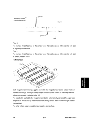 Page 867 
SM 6-47 B230/B237/D042 
Detailed 
Descriptions 
 
Filter H:   
The number of notches read by  the sensor when the rotation speed of the transfer belt is at 
its highest possible value. 
Filter L:   
The number of notches read by  the sensor when the rotation speed of the transfer belt is at 
its lowest possible value. 
ITB Current 
 
Each image transfer roller [A] applies current to  the image transfer belt to attract the toner 
from each drum [B]. The hi gh voltage supply board supplies current to the...