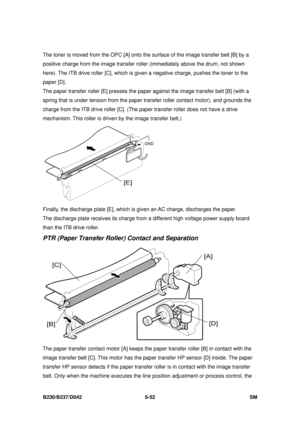 Page 872 
B230/B237/D042 6-52 SM 
The toner is moved from the OPC [A] onto the surface of the image transfer belt [B] by a 
positive charge from the image transfer rolle r (immediately above the drum, not shown 
here). The ITB drive roller [C], which is giv en a negative charge, pushes the toner to the 
paper [D].   
The paper transfer roller [E] presses the paper  against the image transfer belt [B] (with a 
spring that is under tension from the paper  transfer roller contact motor), and grounds the 
charge...