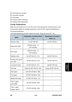 Page 887 
SM 6-67 B230/B237/D042 
Detailed 
Descriptions 
[D]: Thermistor (non-contact) 
[E]: Thermistor (contact) 
[F]: Thermostat 
[G]: Pressure roller fusing lamp 
[H]: Heating roller fusing lamps 
Fusing Temperatures 
When the main switch turns on, the CPU turn s on the fusing lamp. The lamp stays on until 
the thermistor detects the st andby temperature. Then the CPU  raises the temperature to 
the printing temperature. 
The fusing temperature for each mode is as  follows. These are set by SP 1105. 
Mode...