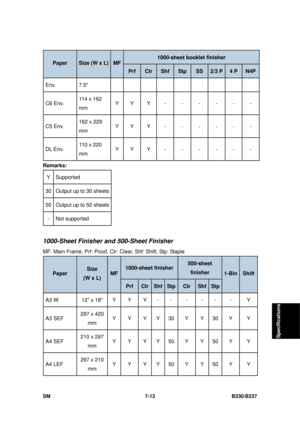 Page 933 
SM 7-13 B230/B237 
Specifications 
1000-sheet booklet finisher 
Paper Size (W x L) MF 
Prf Clr Shf  Stp SS 2/3 P  4 P N4P  
Env. 7.5 
C6 Env.  114 x 162 
mm  Y Y Y - - - - - - 
C5 Env. 162 x 229 
mm  Y Y Y - - - - - - 
DL Env. 110 x 220 
mm  Y Y Y - - - - - - 
Remarks: 
Y Supported 
30  Output up to 30 sheets 
50  Output up to 50 sheets 
- Not supported 
 
1000-Sheet Finisher and 500-Sheet Finisher 
MF: Main Frame, Prf: Proof, Clr: Clear, Shf: Shift, Stp: Staple 
1000-sheet finisher  500-sheet...