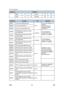 Page 1066NCU Parameters 
B786 94  SM 
Address Function 
Spain    14  0E  Czech  35  23 
Israel    15  0F  Poland  36  24 
 
Address Function Unit Remarks 
680501  Line current detection time  
680502  Line current wait time  
680503  Line current drop detect time  20 ms 
Line current detection is 
disabled. 
Line current is not 
detected if 680501 
contains FF. 
680504 
PSTN dial tone frequency upper 
limit (high byte) 
680505 PSTN dial tone frequency upper 
limit (low byte)  Hz (BCD) 
If both addresses 
contain...