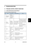 Page 263 
SM 4-1 B230/B237/D042 
Trouble 
shooting 
4. TROUBLESHOOTING 
4.1  PROCESS CONTROL ERROR CONDITIONS 
4.1.1  DEVELOPER INITIALIZATION RESULT 
SP-3-014-001 (Developer Initialization Result) 
No. Result Description Possible Causes Action 
1  Successfully 
completed  Developer 
initialization is 
successfully 
completed. 
-  
2 
Forced 
termination  Developer 
initialization 
was forcibly 
terminated. A cover was opened 
or the main switch 
was turned off during 
the initialization.  When done in SP mode,...